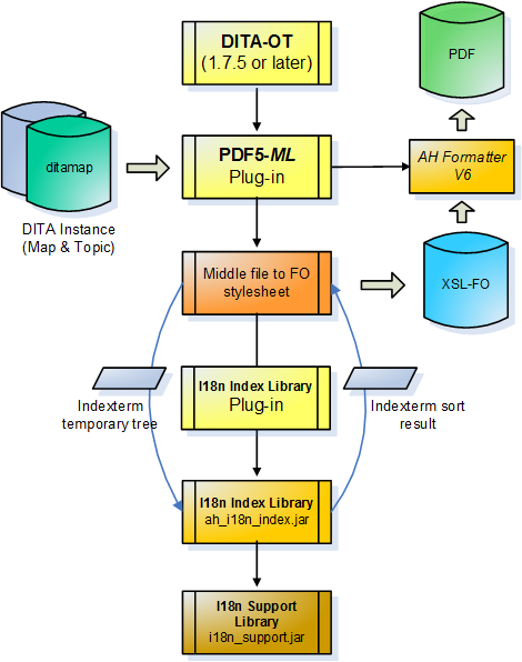DITA Open Toolkit の処理ダイアグラム