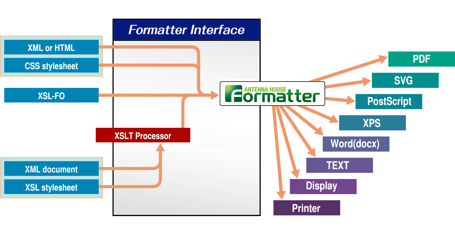 AH Formatter の組版フロー