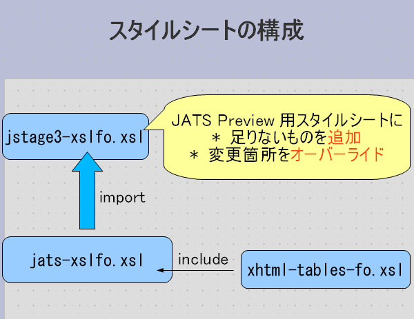 JATS を組版する XSLT スタイルシートの構成