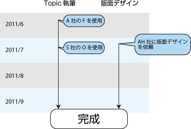 タイムライン