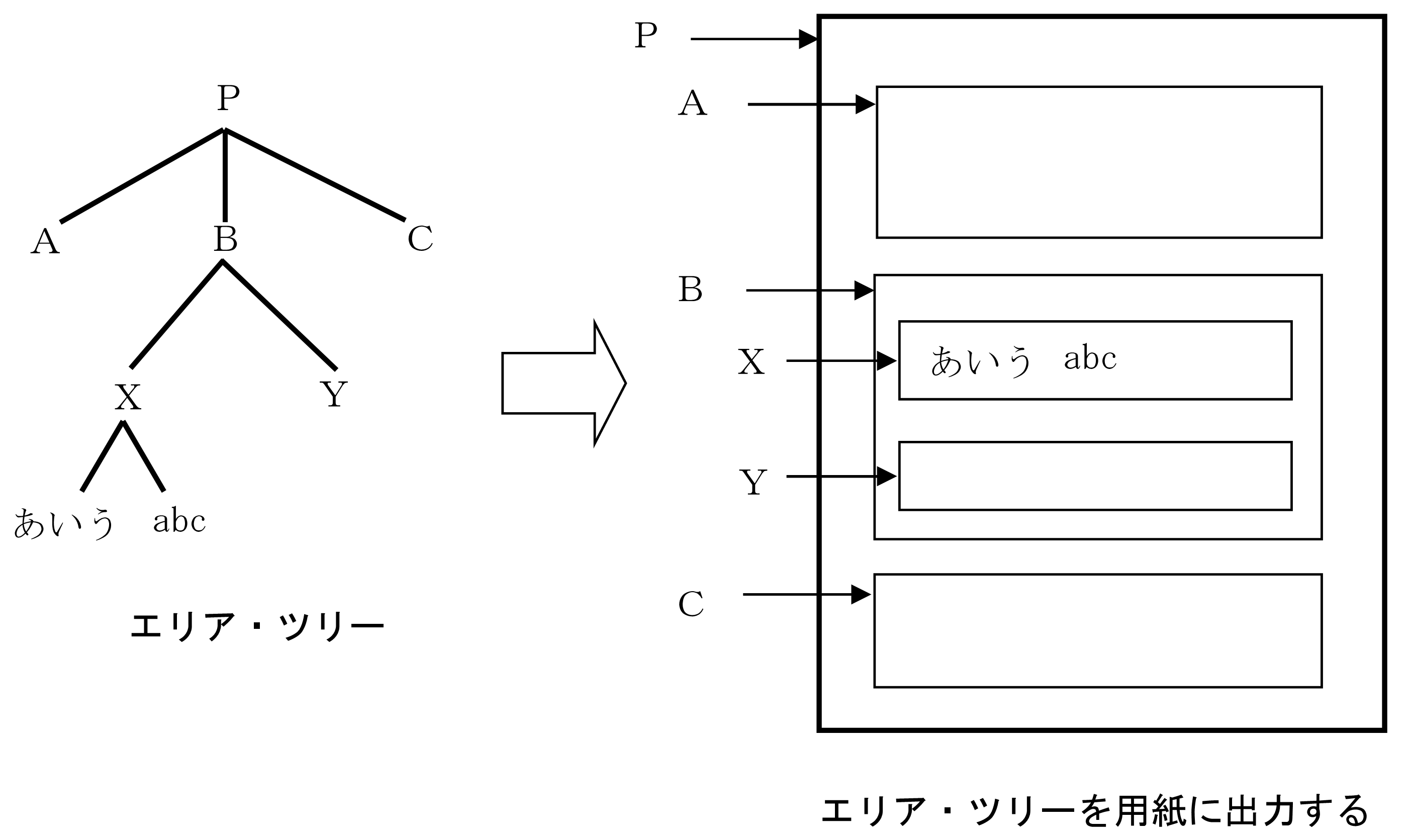 エリアツリーと出力媒体の領域