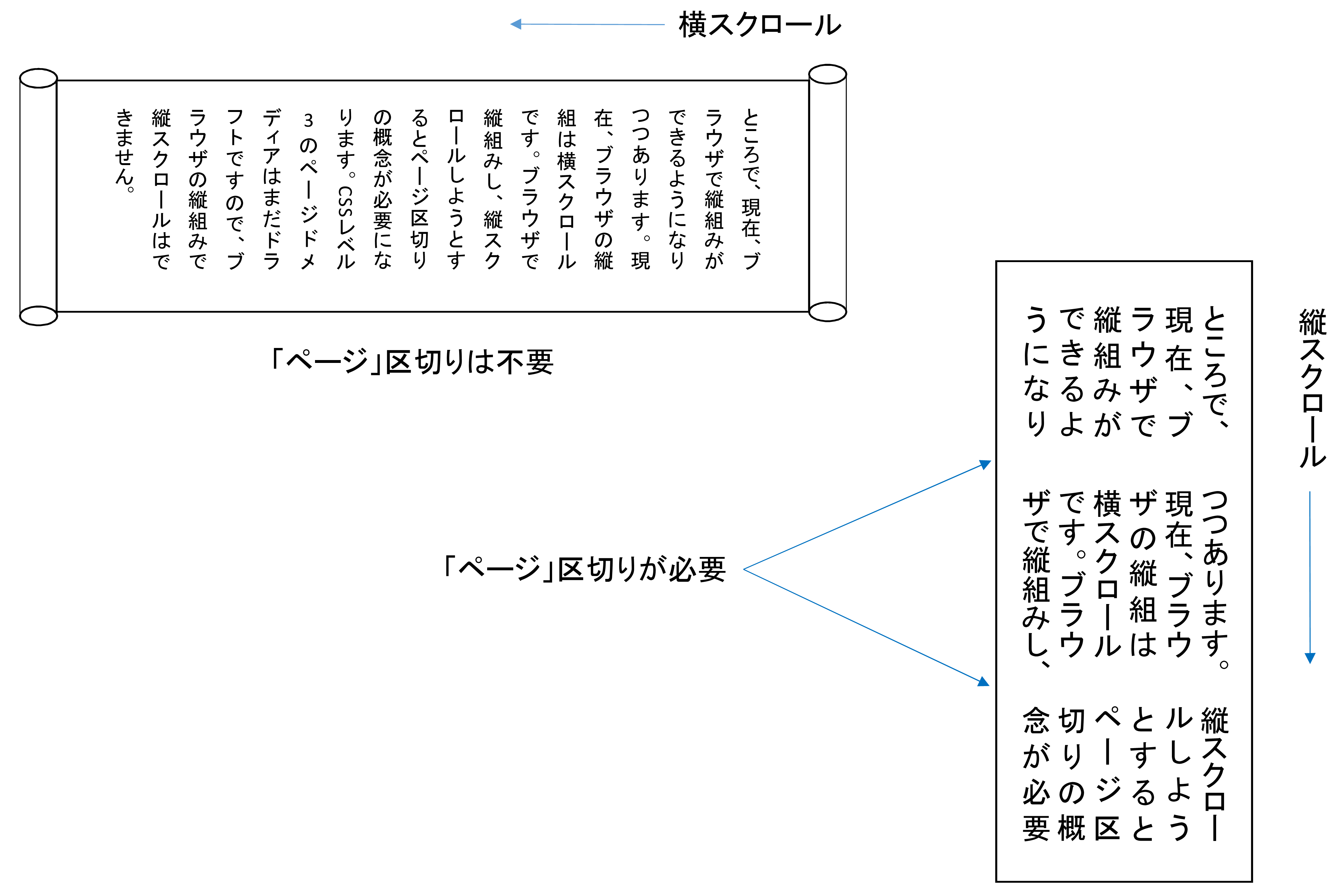 縦書き文書の横スクロールではページ区切りが不要