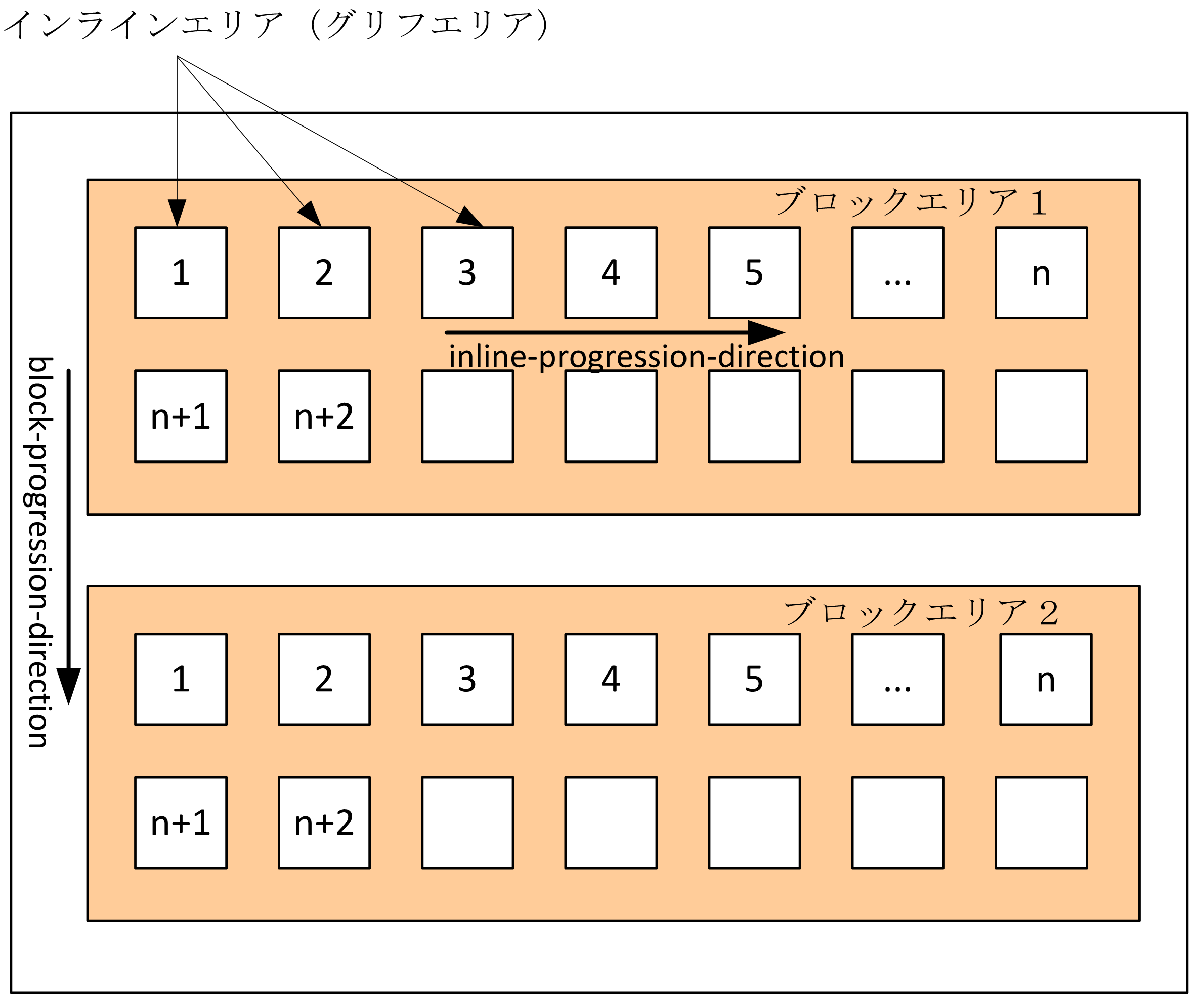 エリアのブロックと行内の進行方向