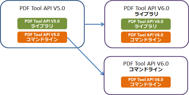 PDFToolAPI6製品構成