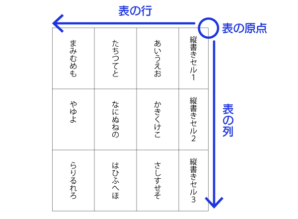 日本語組版における縦組みの表