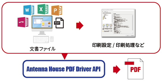 PDF Driver APIの仕組み