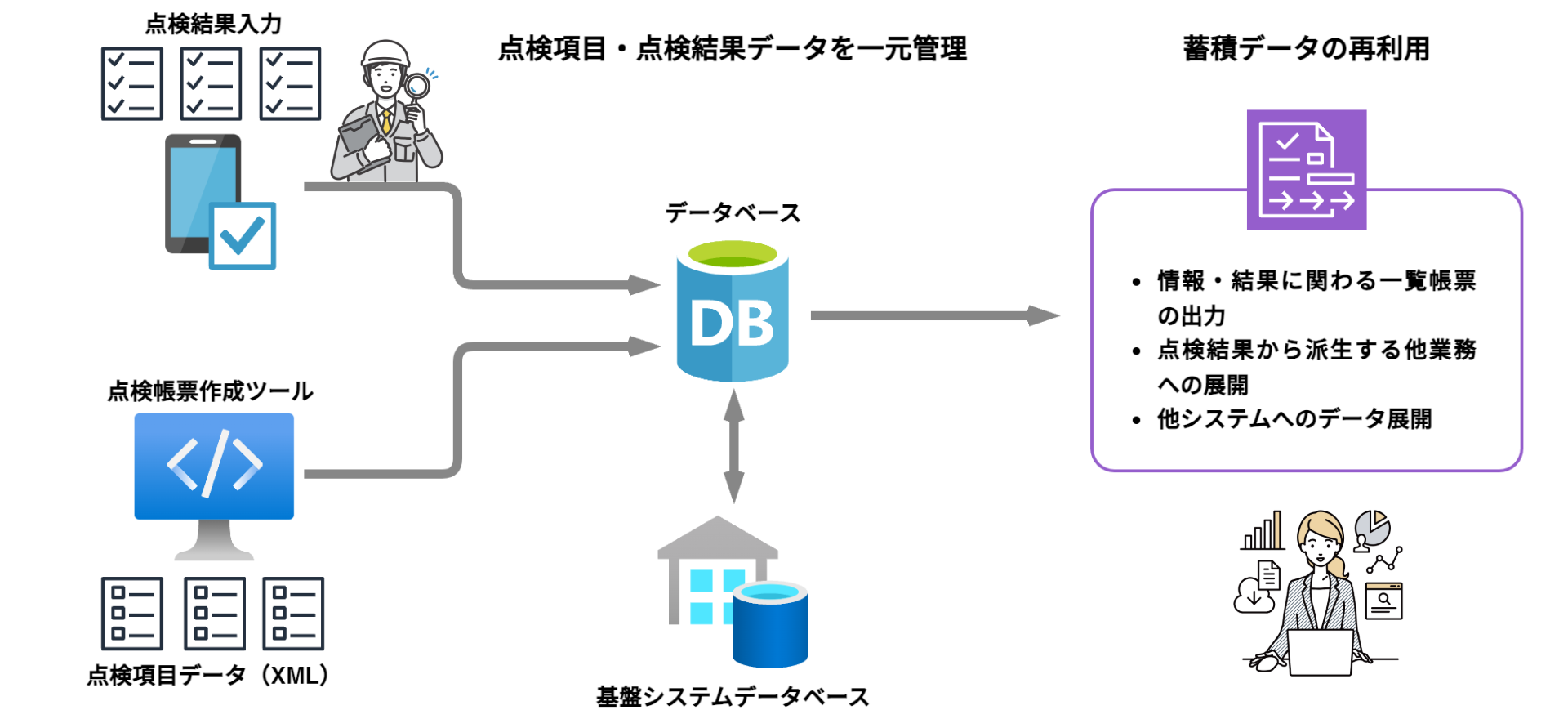 点検結果は「手書き」から「端末入力」へ。そのデータを蓄積し活用