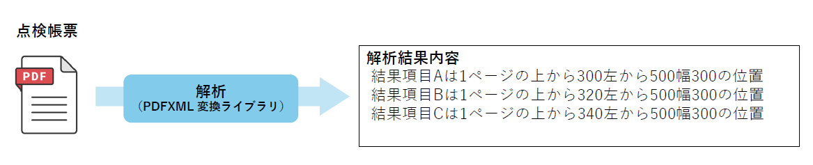 『PDFXML 変換ライブラリ』で位置を解析し、帳票ごとに異なる点検結果入力位置を特定