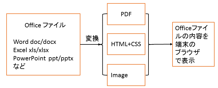 Microsoft Officeのファイルをブラウザで表示する方法