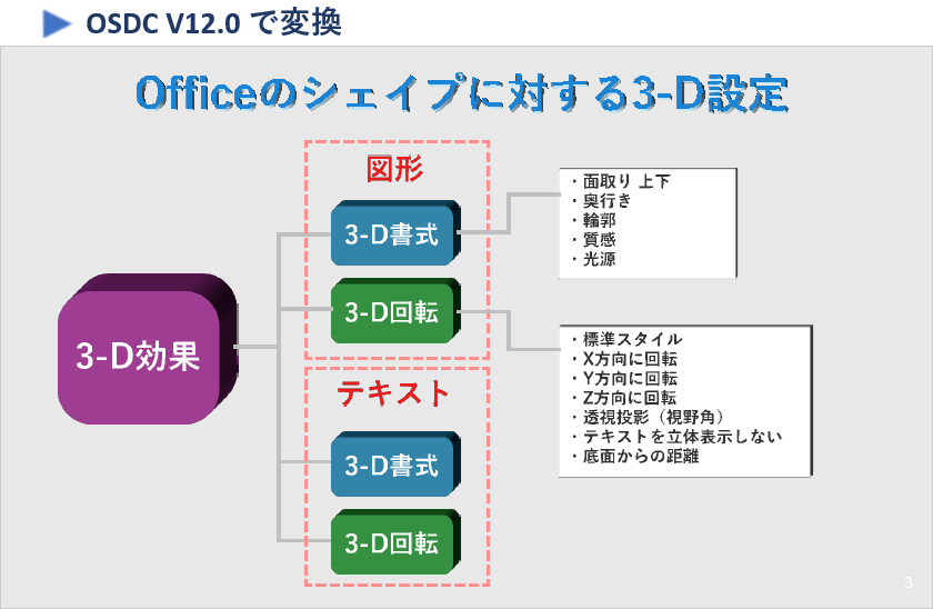 OSDC V12.0 で変換