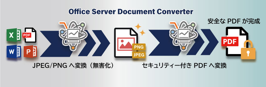 Office Server Document Converter：ファイルの無害化