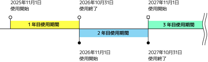 サブスクリプションライセンス利用イメージ