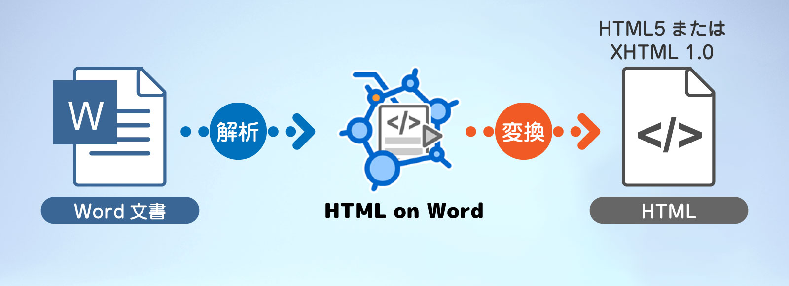 Wordで作成したdocxファイルを、弊社独自の解析プログラムで解析してHTML5またはXHTML 1.0に準拠したHTMLに変換