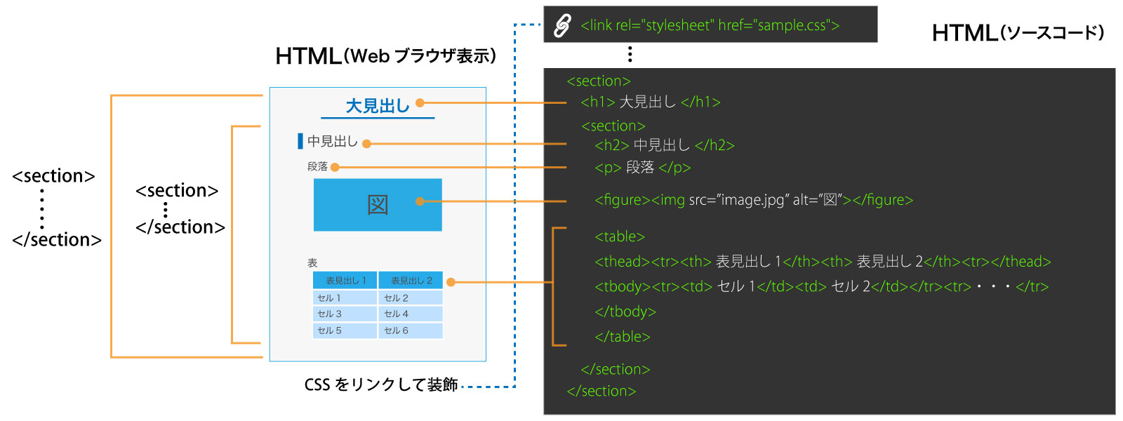 構造的に記述したHTMLのイメージ（HTML5の例）